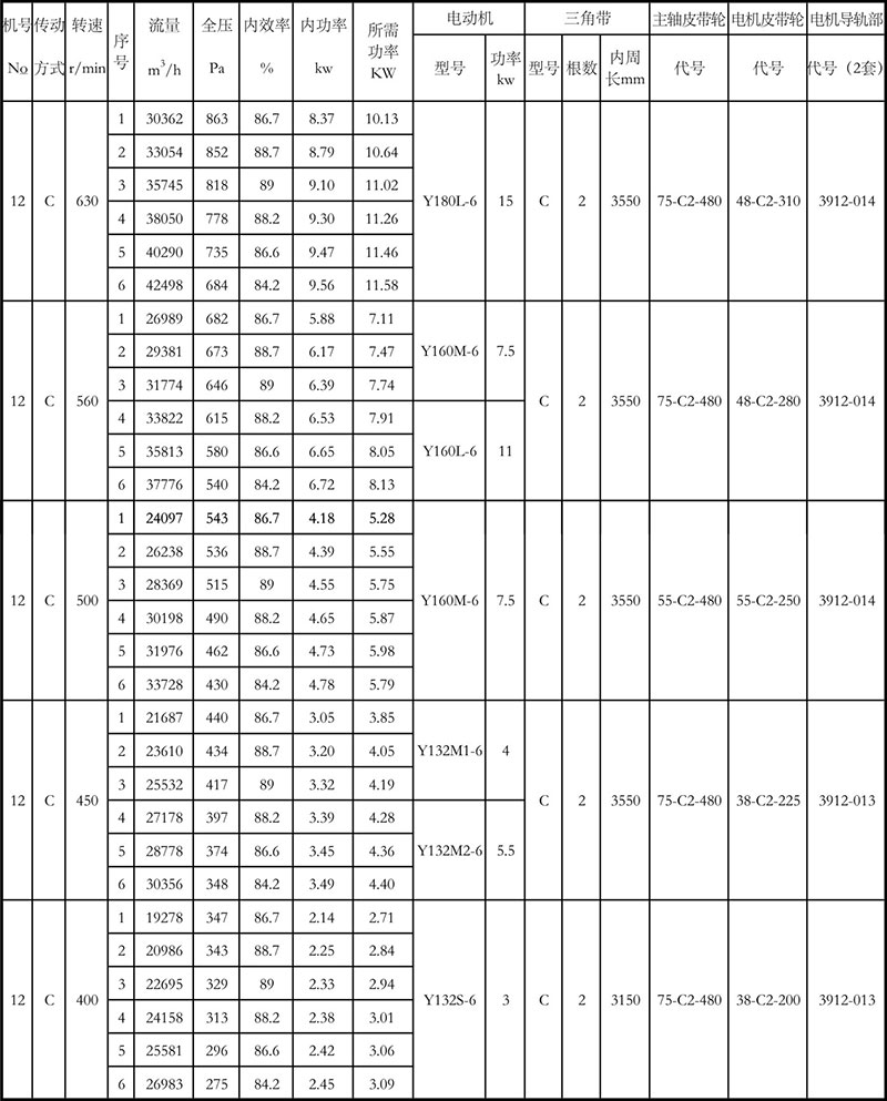 4-72離心風機參數(shù)表12C(1)